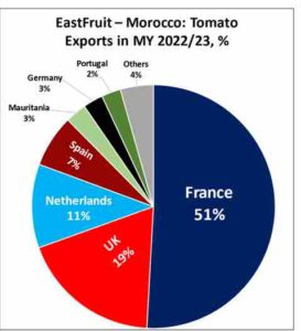 exportation tomates maorcaines Maroc