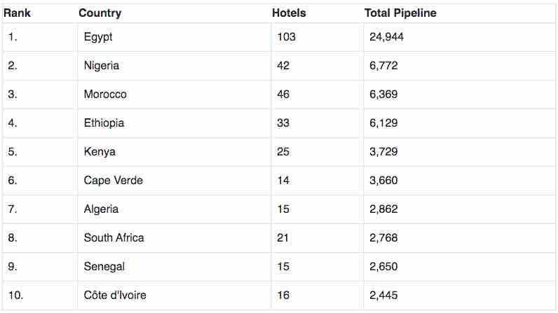 Top 10 des pays africains ayant les plus gros investissements dans l’hôtellerie en 2023