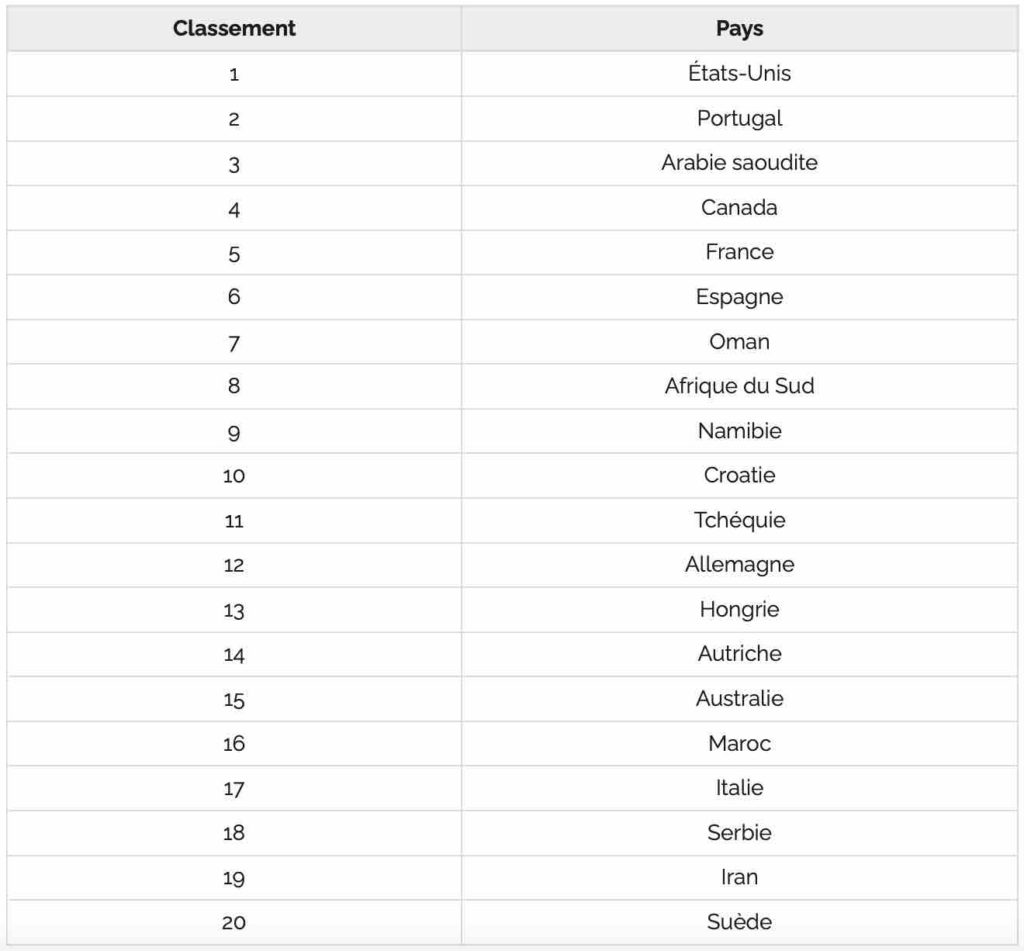 Classement des meilleurs pays en matière de réseau routier et de qualité des routes