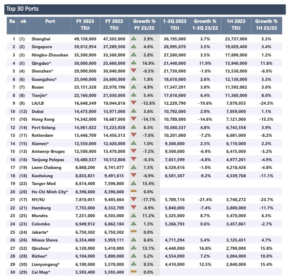 Top 30 mondial des ports à conteneurs