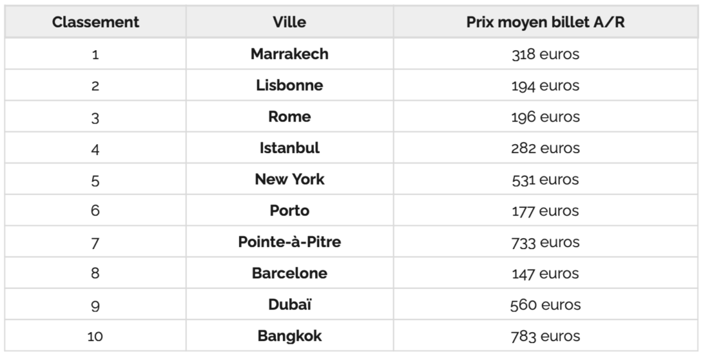 destinations préférées des Français pour les vacances de Pâques