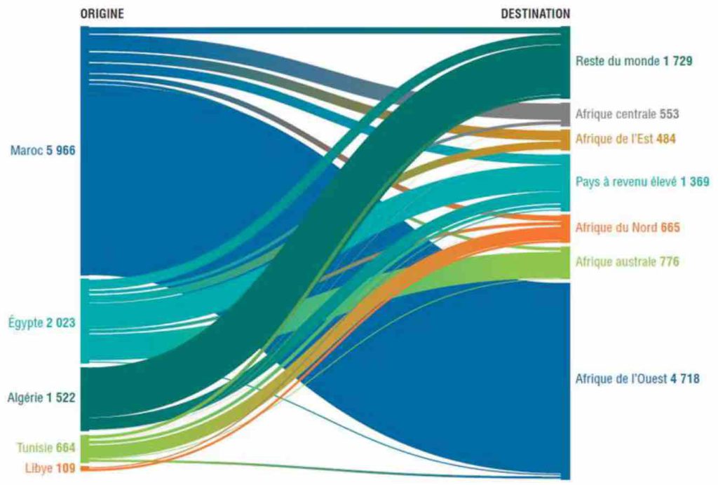 Les investissements directs étrangers en faveur de nouveaux projets en provenance d’Afrique du Nord, par région de destination (2017-2022), en millions de dollars.