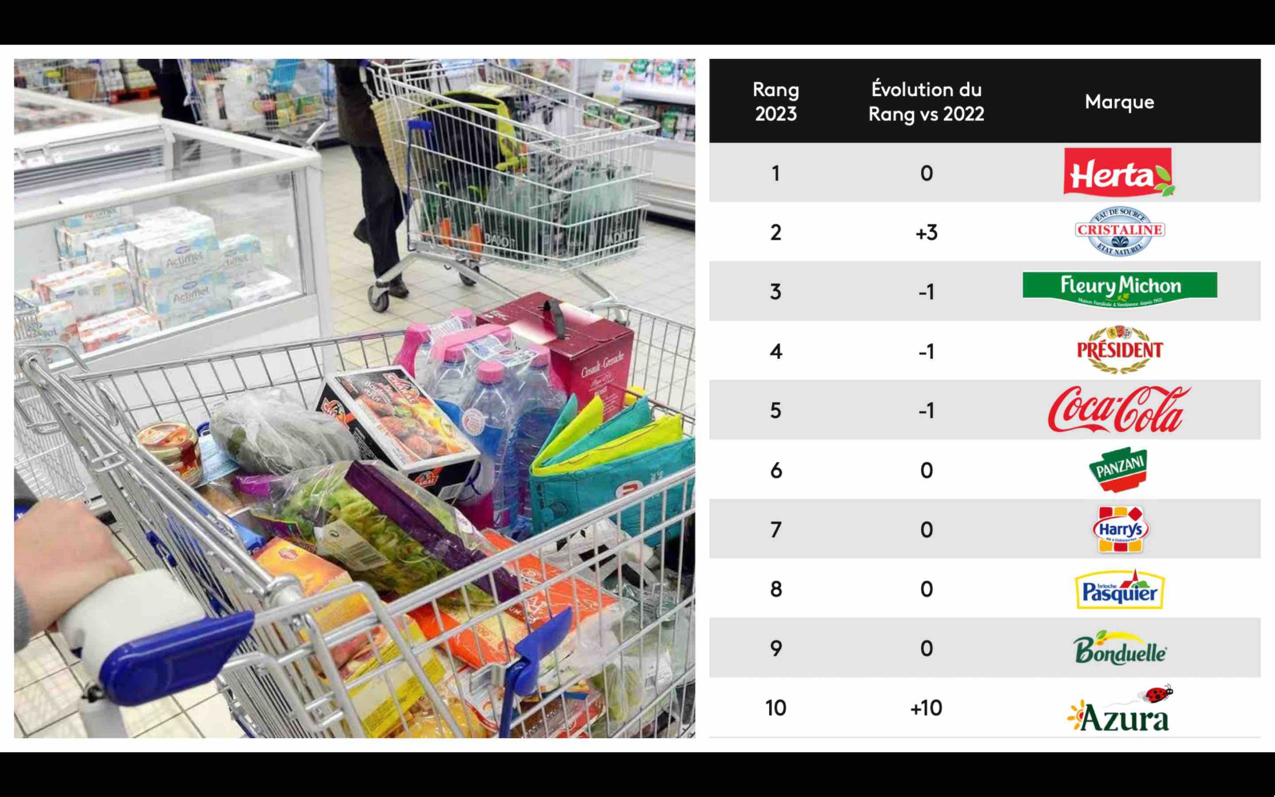 Kantar Worldpanel Top 10 marques choisies par les Français